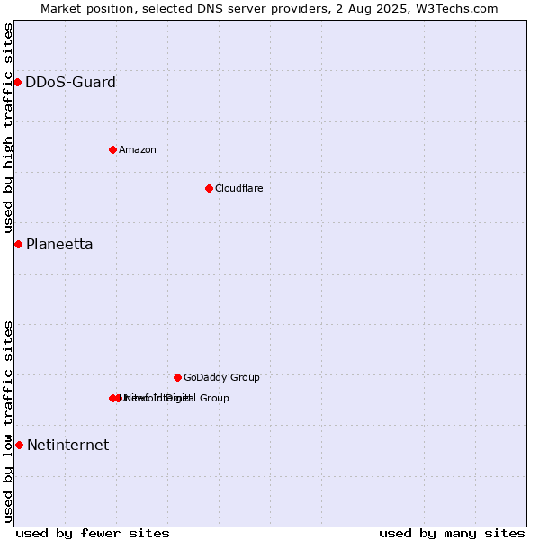 Market position of Netinternet vs. Planeetta vs. DDoS-Guard