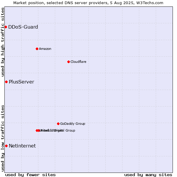 Market position of PlusServer vs. Netinternet vs. DDoS-Guard