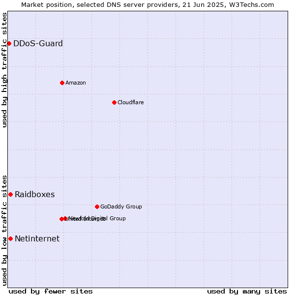 Market position of Raidboxes vs. Netinternet vs. DDoS-Guard