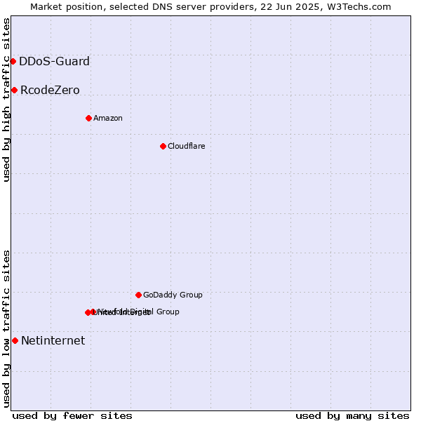 Market position of Netinternet vs. RcodeZero vs. DDoS-Guard