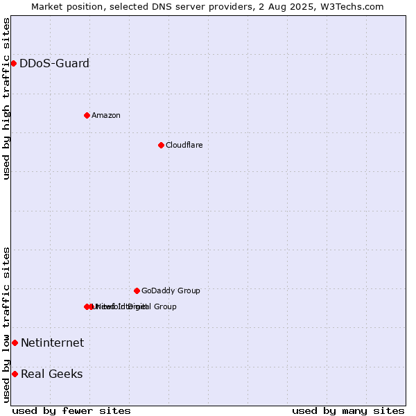 Market position of Real Geeks vs. Netinternet vs. DDoS-Guard