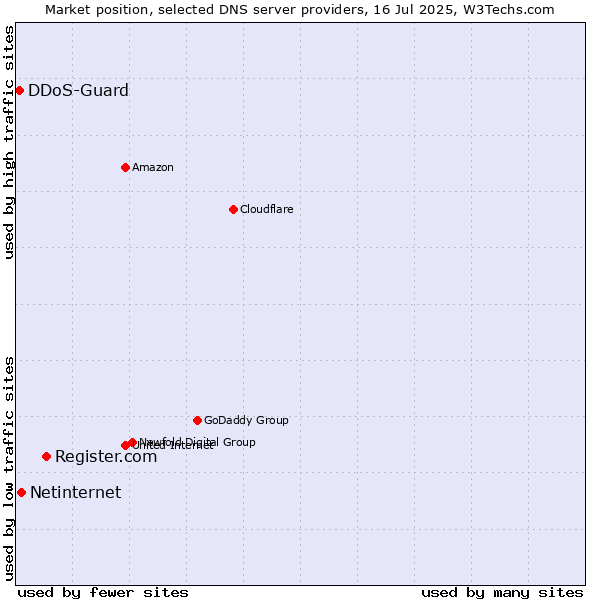 Market position of Register.com vs. Netinternet vs. DDoS-Guard