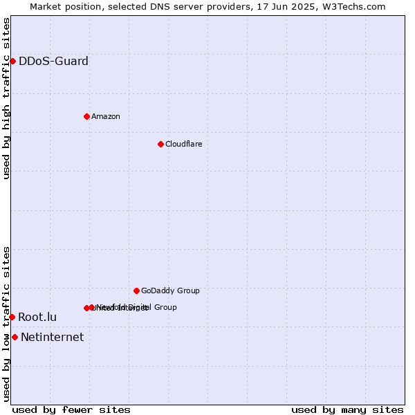 Market position of Netinternet vs. DDoS-Guard vs. Root.lu