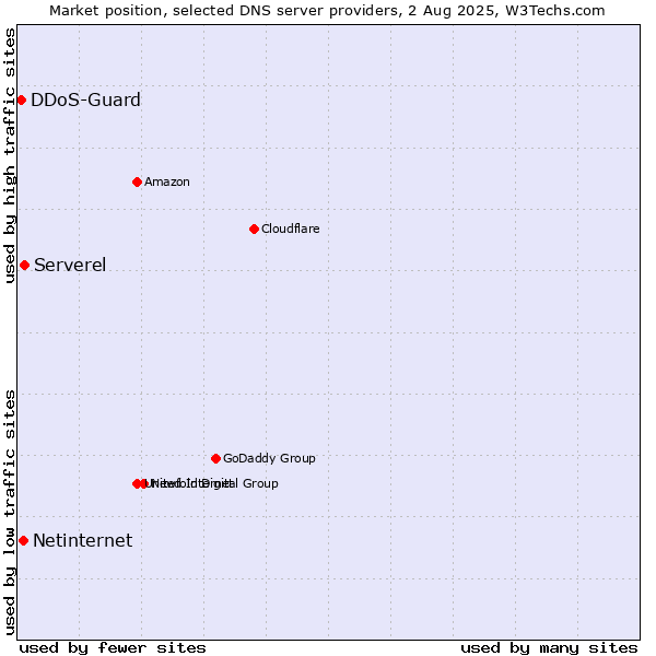 Market position of Serverel vs. Netinternet vs. DDoS-Guard