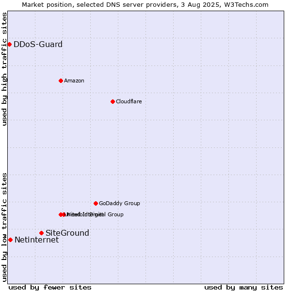 Market position of SiteGround vs. Netinternet vs. DDoS-Guard