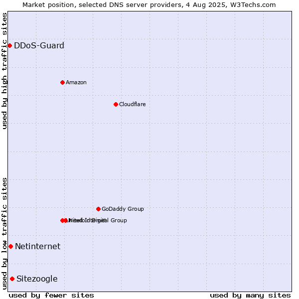 Market position of Sitezoogle vs. Netinternet vs. DDoS-Guard