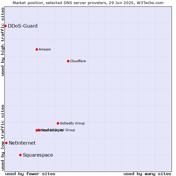 Market position of Squarespace vs. Netinternet vs. DDoS-Guard