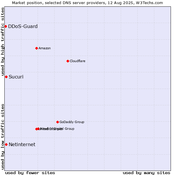 Market position of Sucuri vs. Netinternet vs. DDoS-Guard