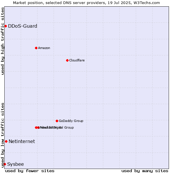 Market position of Netinternet vs. DDoS-Guard vs. Sysbee
