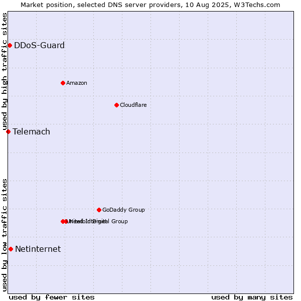 Market position of Netinternet vs. DDoS-Guard vs. Telemach