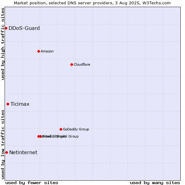 Market position of Ticimax vs. Netinternet vs. DDoS-Guard