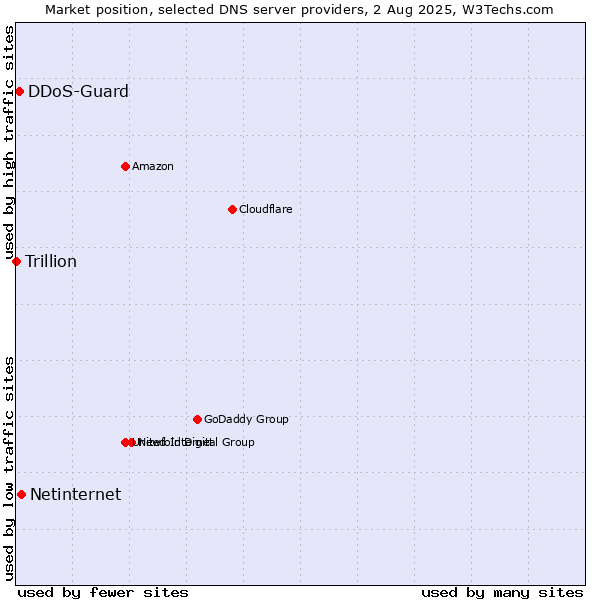 Market position of Netinternet vs. DDoS-Guard vs. Trillion