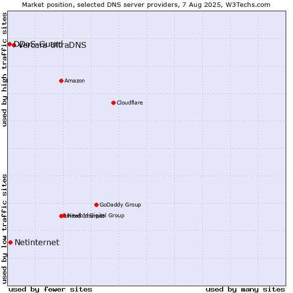 Market position of Vercara UltraDNS vs. Netinternet vs. DDoS-Guard