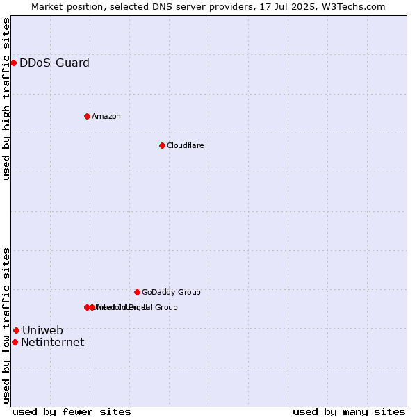 Market position of Uniweb vs. Netinternet vs. DDoS-Guard