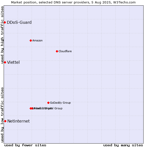 Market position of Netinternet vs. Viettel vs. DDoS-Guard