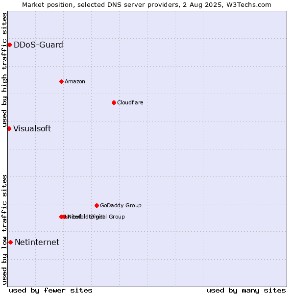 Market position of Netinternet vs. DDoS-Guard vs. Visualsoft
