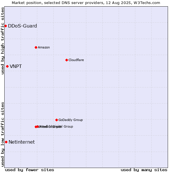 Market position of VNPT vs. Netinternet vs. DDoS-Guard