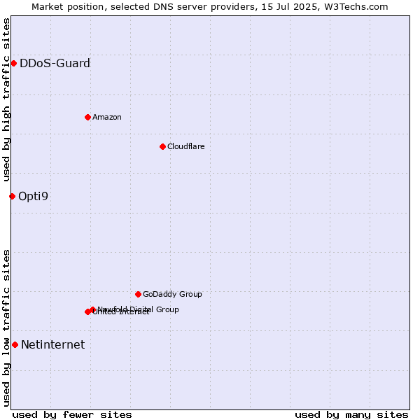 Market position of Netinternet vs. DDoS-Guard vs. Opti9