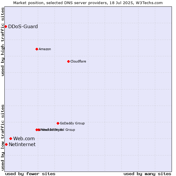 Market position of Web.com vs. Netinternet vs. DDoS-Guard