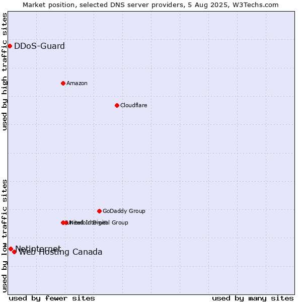 Market position of Web Hosting Canada vs. Netinternet vs. DDoS-Guard
