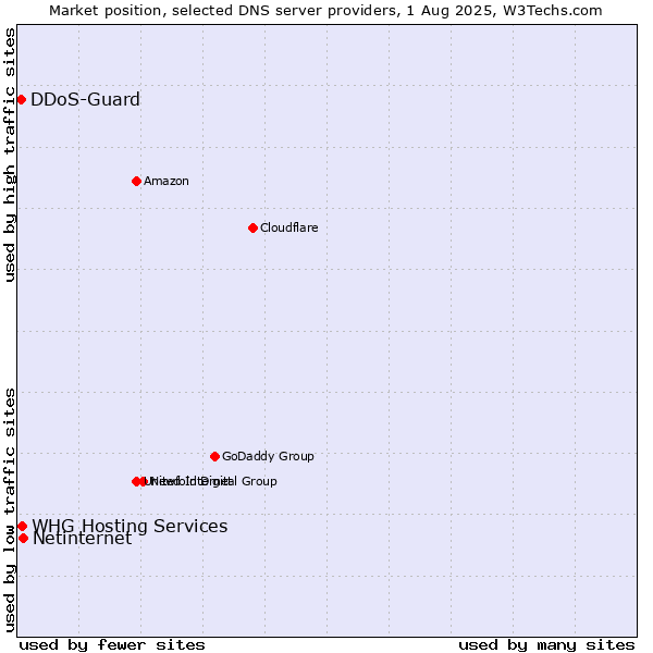 Market position of Netinternet vs. DDoS-Guard vs. WHG Hosting Services