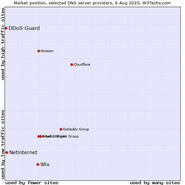 Market position of Wix vs. Netinternet vs. DDoS-Guard