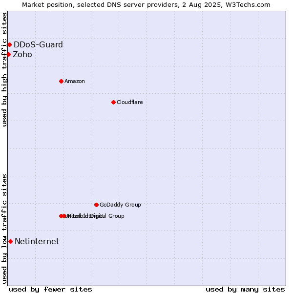 Market position of Netinternet vs. DDoS-Guard vs. Zoho