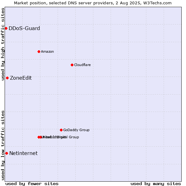 Market position of ZoneEdit vs. Netinternet vs. DDoS-Guard