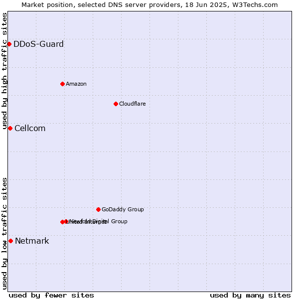 Market position of Netmark vs. Cellcom vs. DDoS-Guard