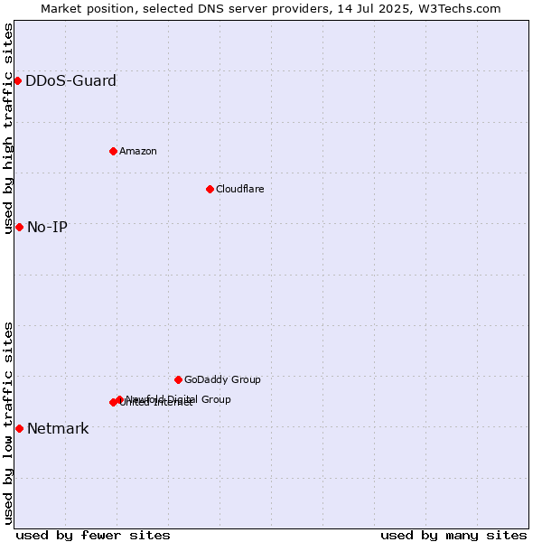 Market position of No-IP vs. Netmark vs. DDoS-Guard