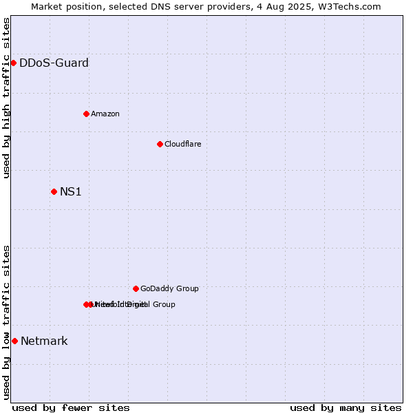 Market position of NS1 vs. Netmark vs. DDoS-Guard