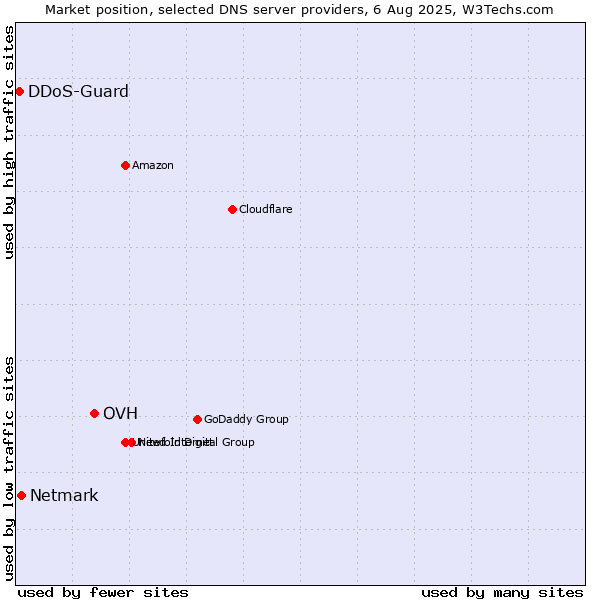 Market position of OVH vs. Netmark vs. DDoS-Guard