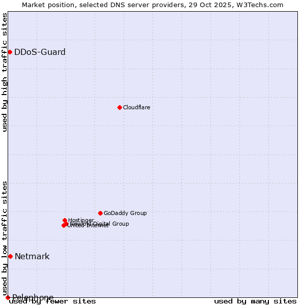 Market position of Netmark vs. DDoS-Guard vs. Pelephone