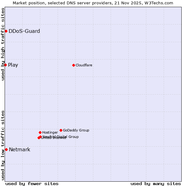 Market position of Netmark vs. DDoS-Guard vs. Play