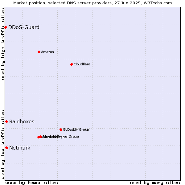 Market position of Raidboxes vs. Netmark vs. DDoS-Guard