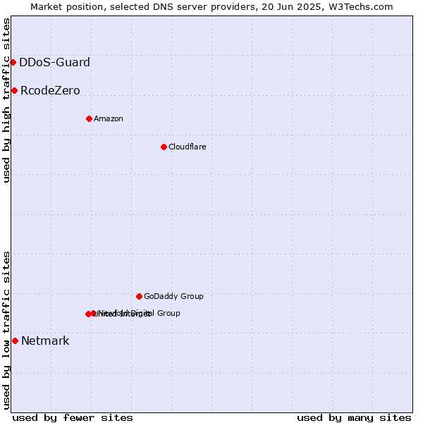 Market position of Netmark vs. RcodeZero vs. DDoS-Guard
