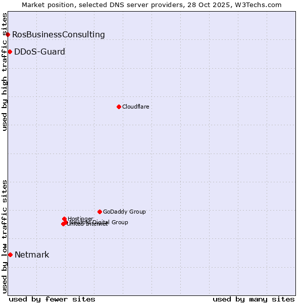 Market position of Netmark vs. DDoS-Guard vs. RosBusinessConsulting