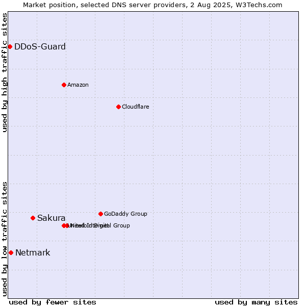 Market position of Sakura vs. Netmark vs. DDoS-Guard
