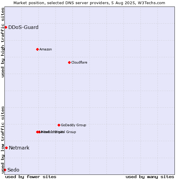 Market position of Netmark vs. DDoS-Guard vs. Sedo