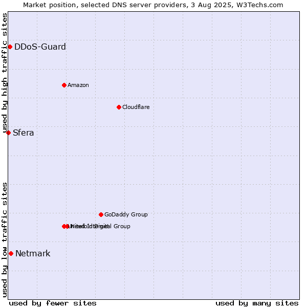 Market position of Netmark vs. DDoS-Guard vs. Sfera