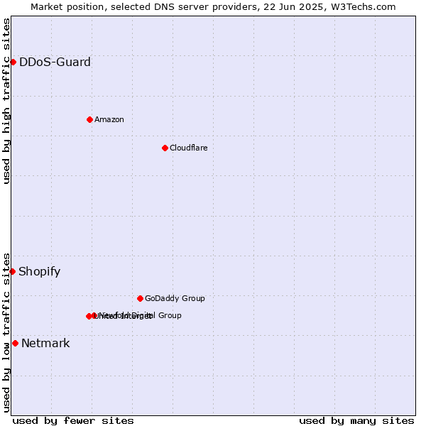 Market position of Netmark vs. DDoS-Guard vs. Shopify