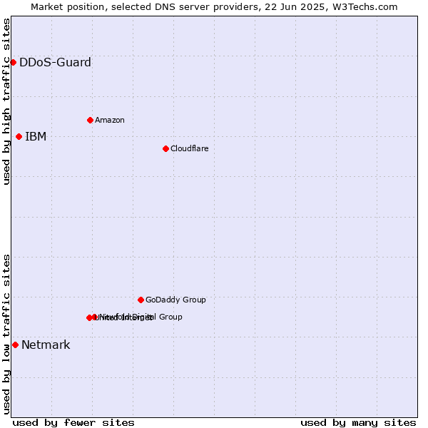 Market position of IBM vs. Netmark vs. DDoS-Guard