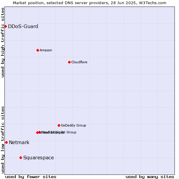 Market position of Squarespace vs. Netmark vs. DDoS-Guard