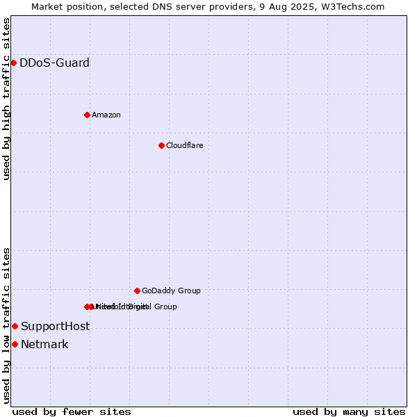 Market position of SupportHost vs. Netmark vs. DDoS-Guard