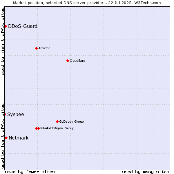 Market position of Netmark vs. DDoS-Guard vs. Sysbee