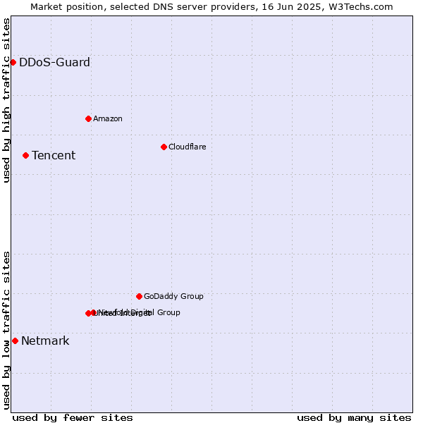Market position of Tencent vs. Netmark vs. DDoS-Guard
