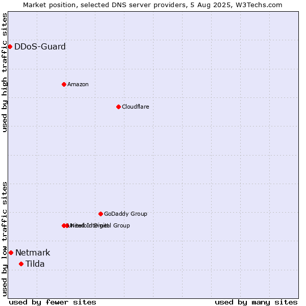 Market position of Tilda vs. Netmark vs. DDoS-Guard