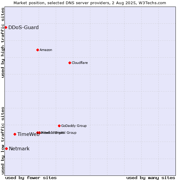 Market position of TimeWeb vs. Netmark vs. DDoS-Guard