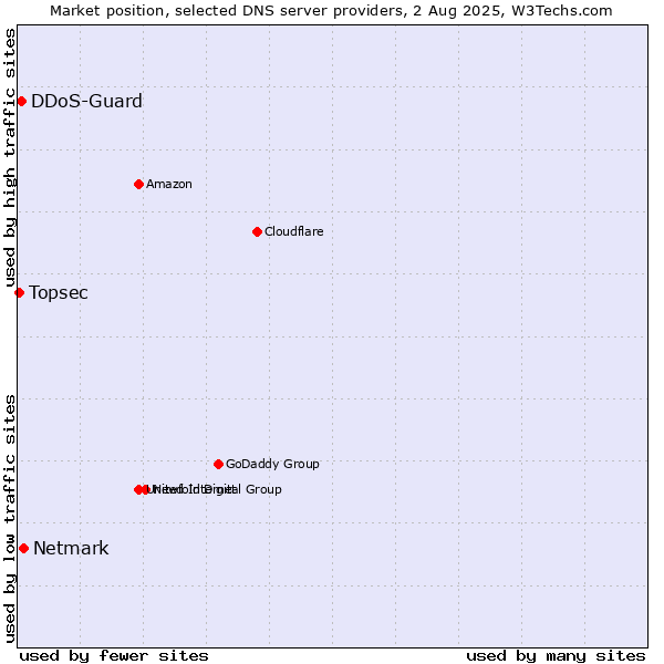 Market position of Netmark vs. DDoS-Guard vs. Topsec