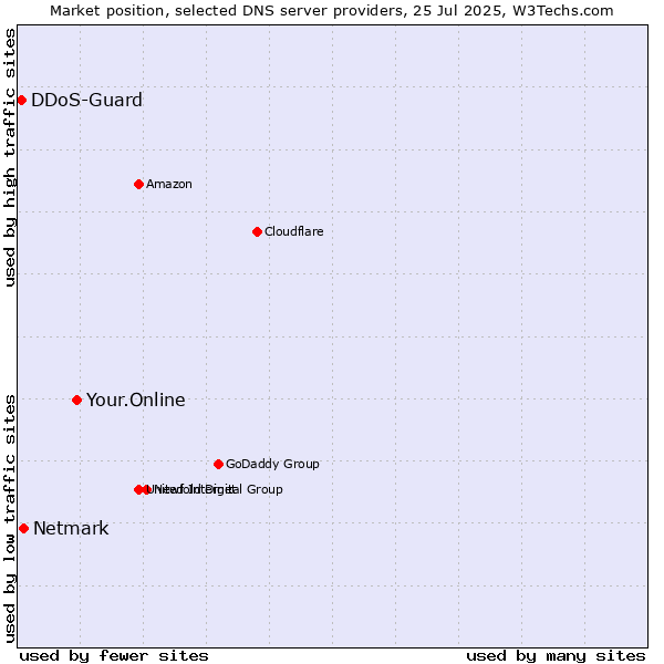 Market position of Your.Online vs. Netmark vs. DDoS-Guard
